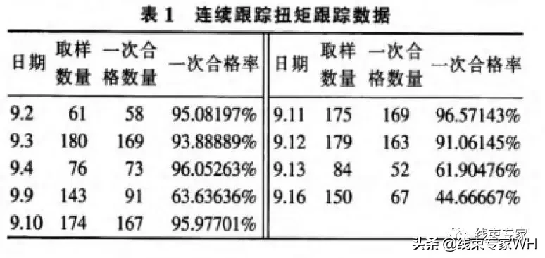 浅谈汽车线束中螺栓的拧紧