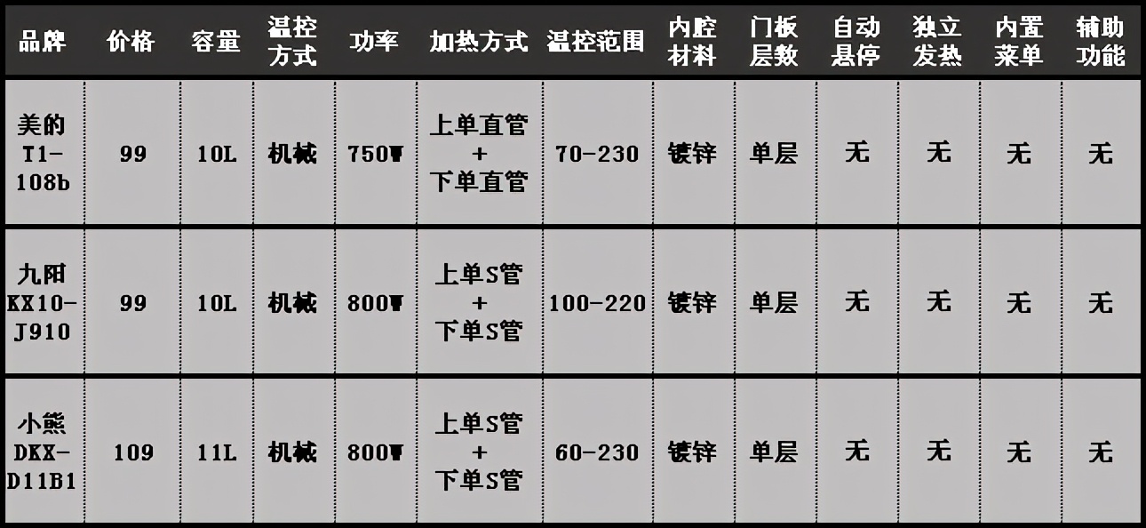 家用烤箱怎么選？家用烤箱哪個牌子的好？對比銷量榜家用烤箱優劣