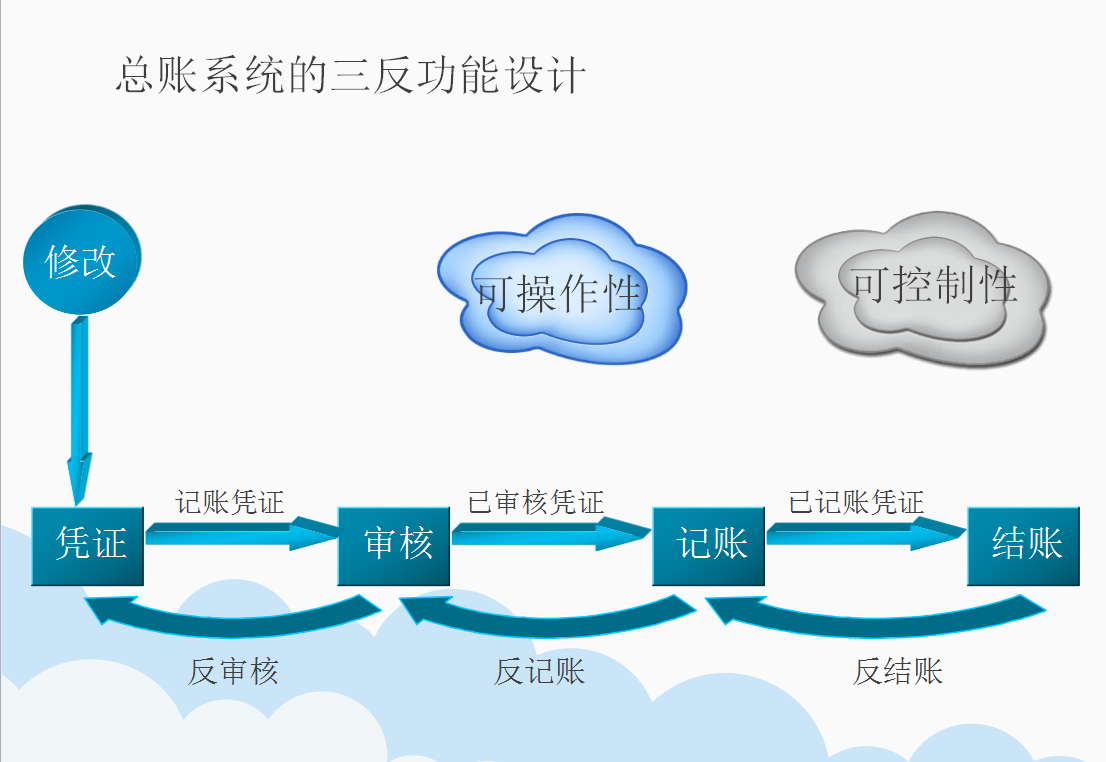 总账系统+报表系统详细讲解！全套74页PPT课件，会计赶快学