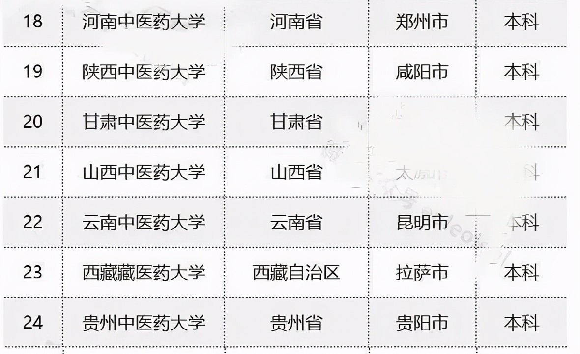 24所中医药院校更名为中医药大学，录取分数可能上涨，考生注意