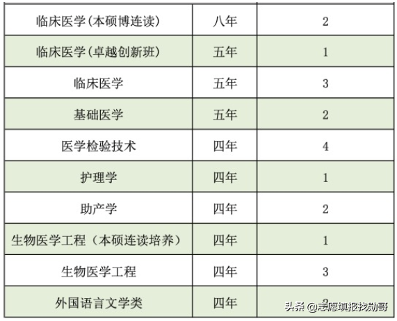 南方医科大学，21年录取分暴涨暴跌！明白人知道：机会来了