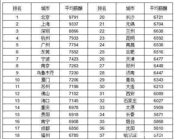 公务员事业单位工资标准表出炉！这些地区每月平均10000元