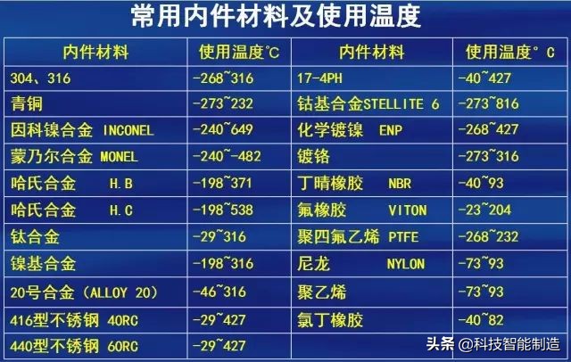 常用设计标准，阀门常用材料、连接形式、材料及表面硬化处理