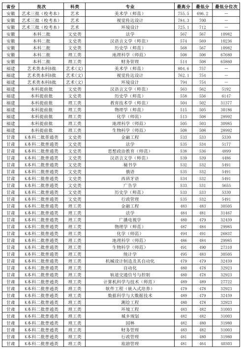 江苏师范类高校—江苏师范大学介绍，附近年各省市分专业录取分数