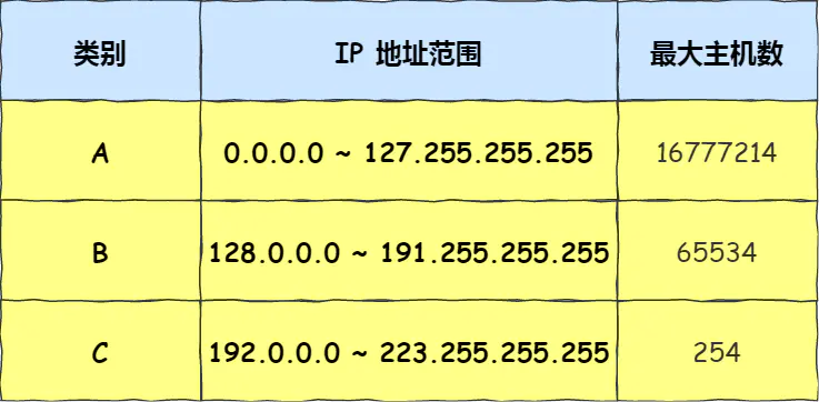 IP 网络基础知识全解，网关、DNS、子网掩码、MAC地址、IPV6大总结