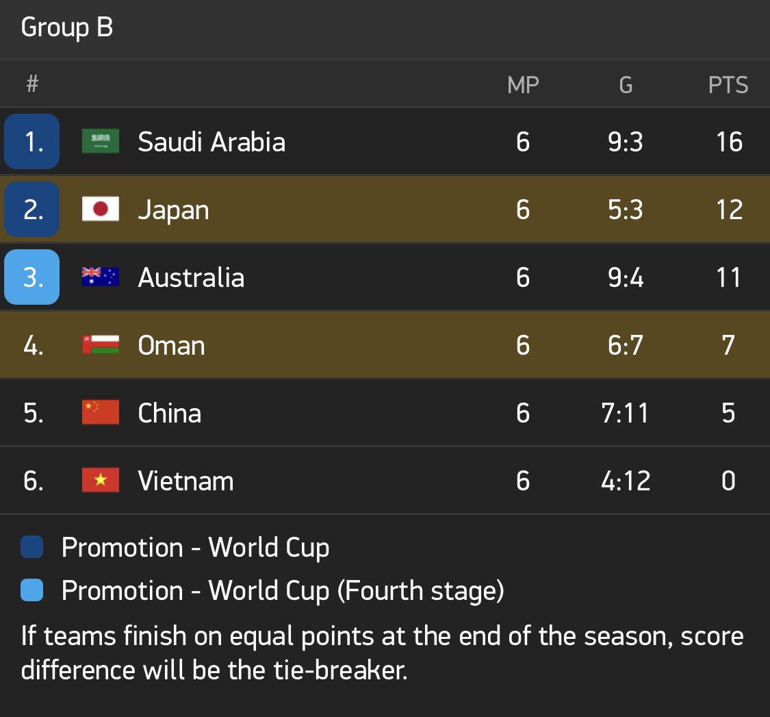 世预赛日本vs阿曼图文直播(1-0！日本复仇，B组最新出线形势：3队争霸，国足再输=大概率出局)