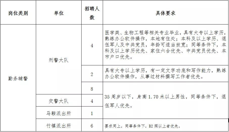 南京六合招聘警务辅助25人|不限户籍