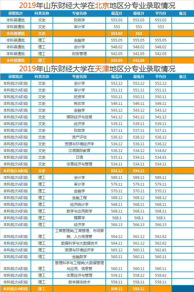 山东财经大学2019年各省市分专业录取分数明细，建议收藏哦