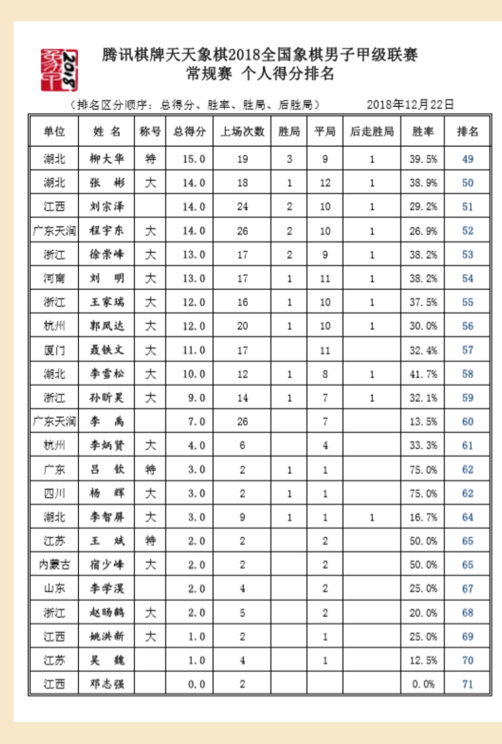 腾讯棋牌天天象棋2018全国象棋男子甲级联赛即将收官