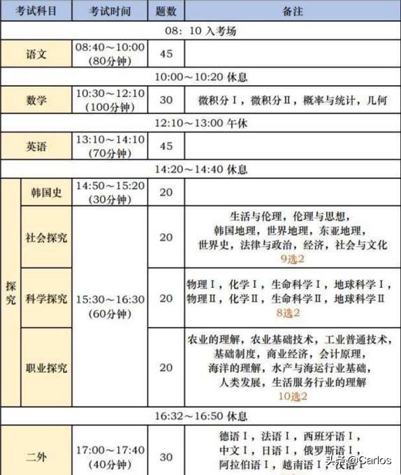 韩国高考都考些什么？这些考题你会做吗？