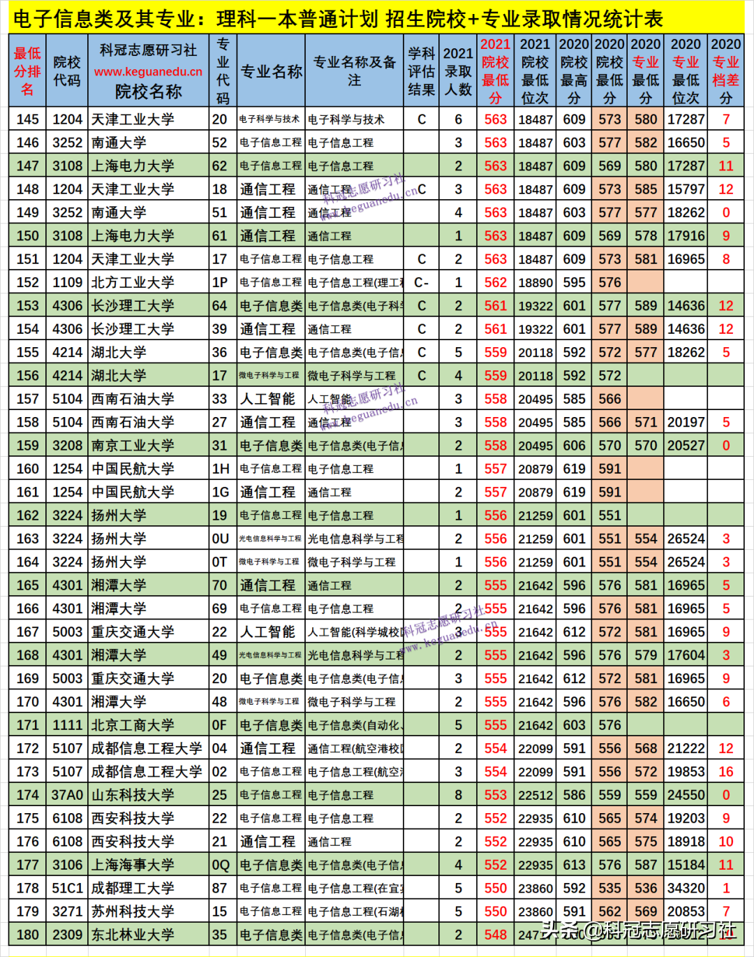 云南高考：电子信息类21个专业盘点！2021文理科本科录取报告