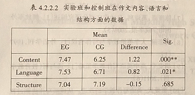 网络计算机辅助评阅高中英语作文的实验研究