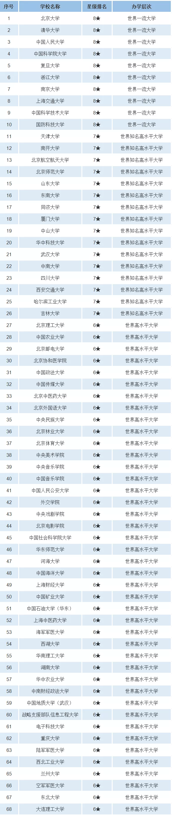 中国这些大学竟然都属于世界级大学，附中国68所世界级大学名单