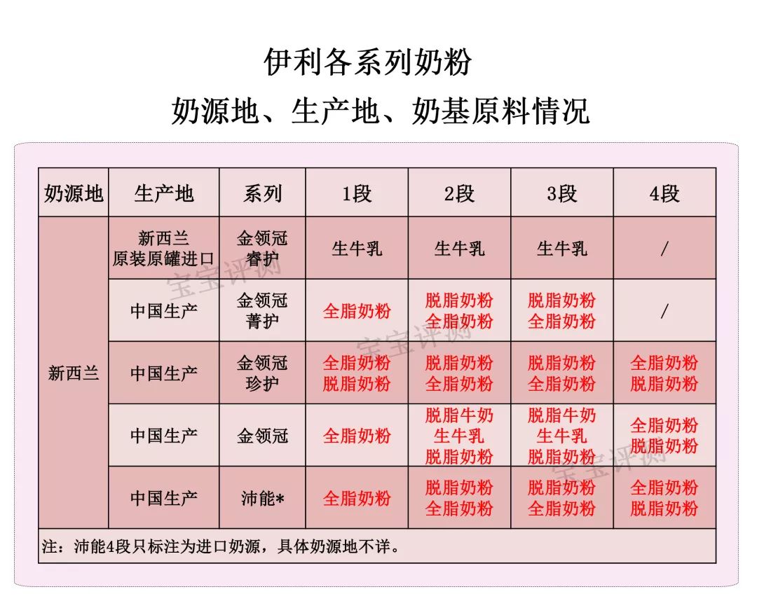 伊利产品有哪些（伊利奶粉5个系列评测结果）