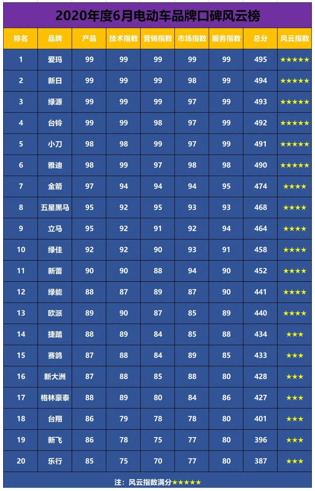 6月电动车口碑排行榜TOP20出炉 爱玛/新日/绿源抢跑旺季