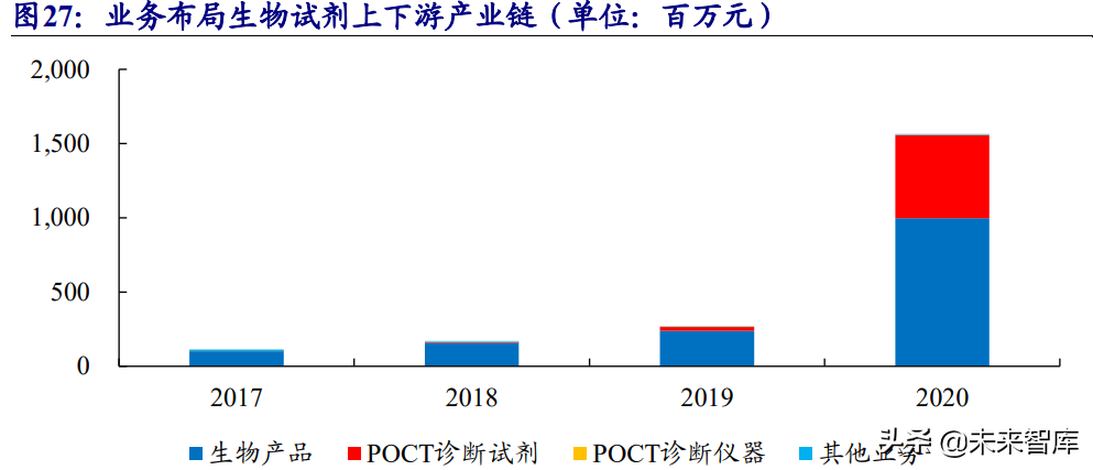 生物科研试剂行业研究：国内市场快速增长，行业百花齐放
