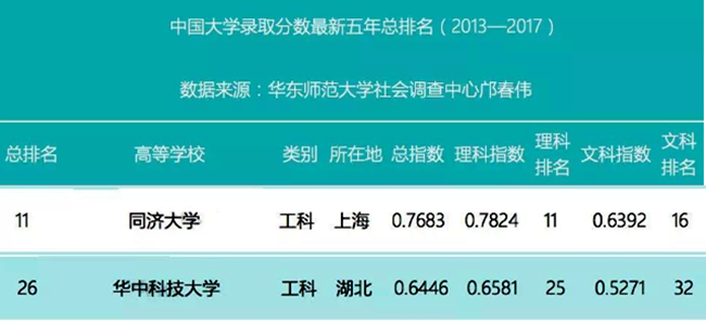 同济大学和华中科技大学2019年各省投档线和最低位次，谁更难考？