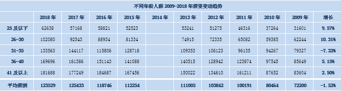 最新！财会人员薪资报告出炉：平均薪酬12w+，70后是90后的3倍