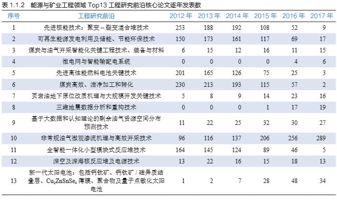 深度报告｜《全球工程前沿2018》：电力与能源技术领域