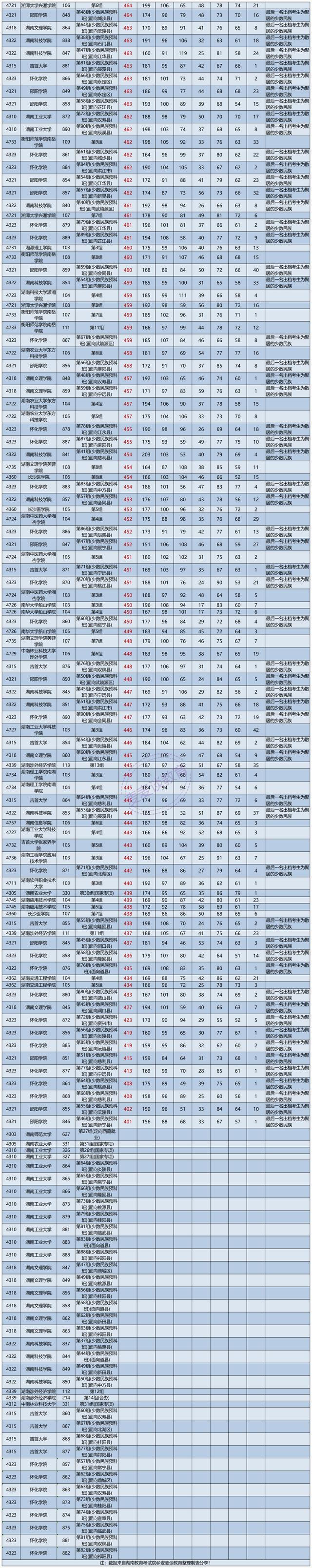 50余所湖南省内院校2021在湖南本科批1志愿投档分汇总！中南最高