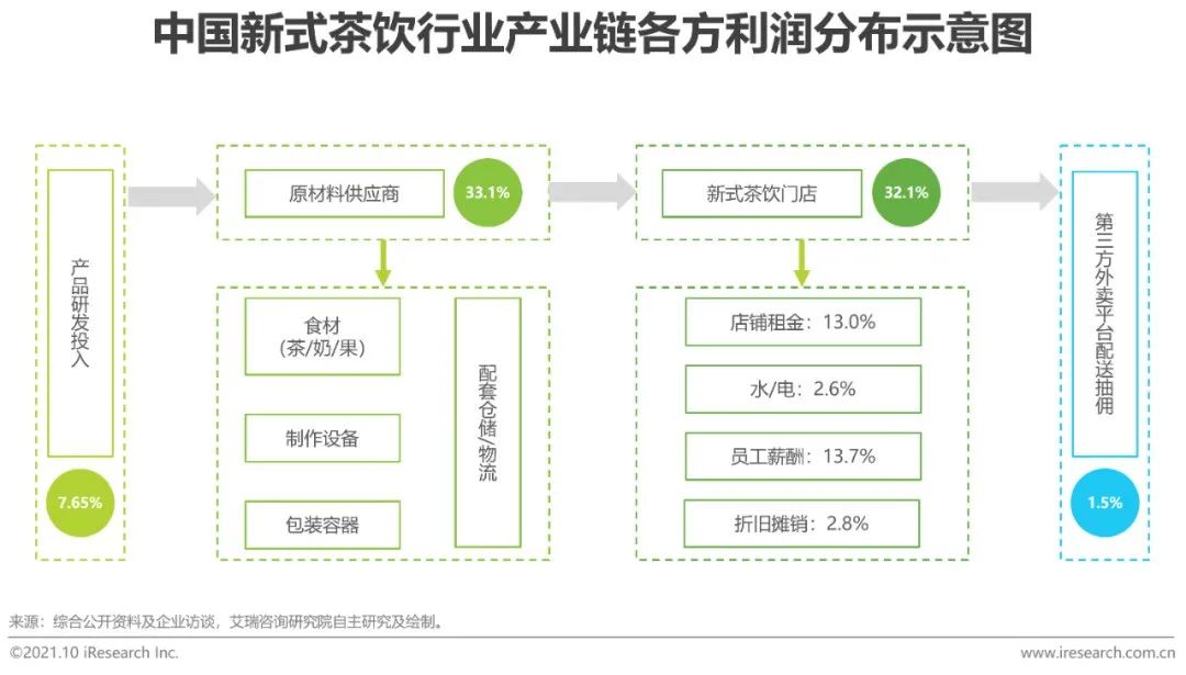 2021年中国新式茶饮行业研究报告