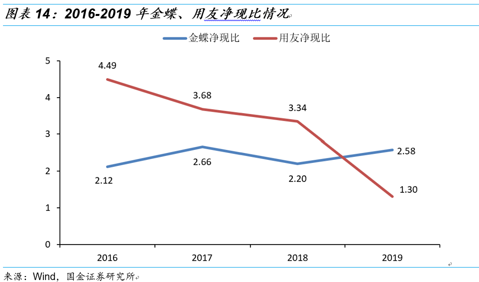 金蝶VS用友：国产ERP龙头云转型殊途同归