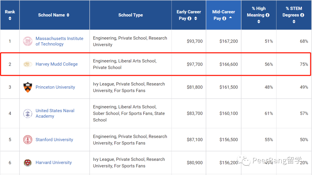 这些专业常年排第一的美国隐藏牛校，你选校别看漏了
