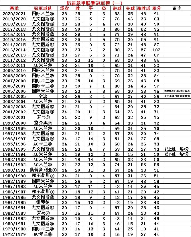 90年代的历届意甲(历届意甲联赛冠军榜)