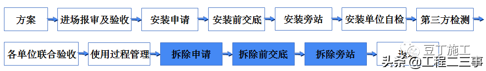 吊篮施工安全技术管理交流，好好学习一下吧