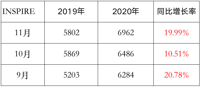 连续三个月双位数增长，本田INSPIRE终于找到了节奏？