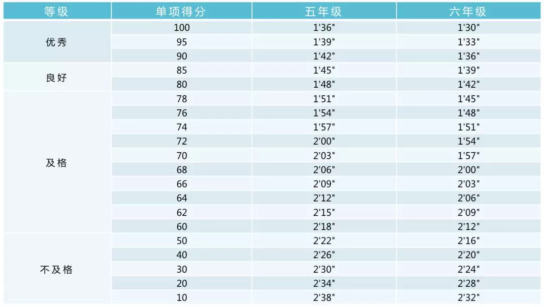 分·秒十800米跑 / 1000米跑評分標準初高大學男生評分標準初中,高中