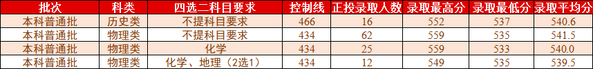 桂林理工大学2021年各省各批次普通类录取情况（更新至7.27）