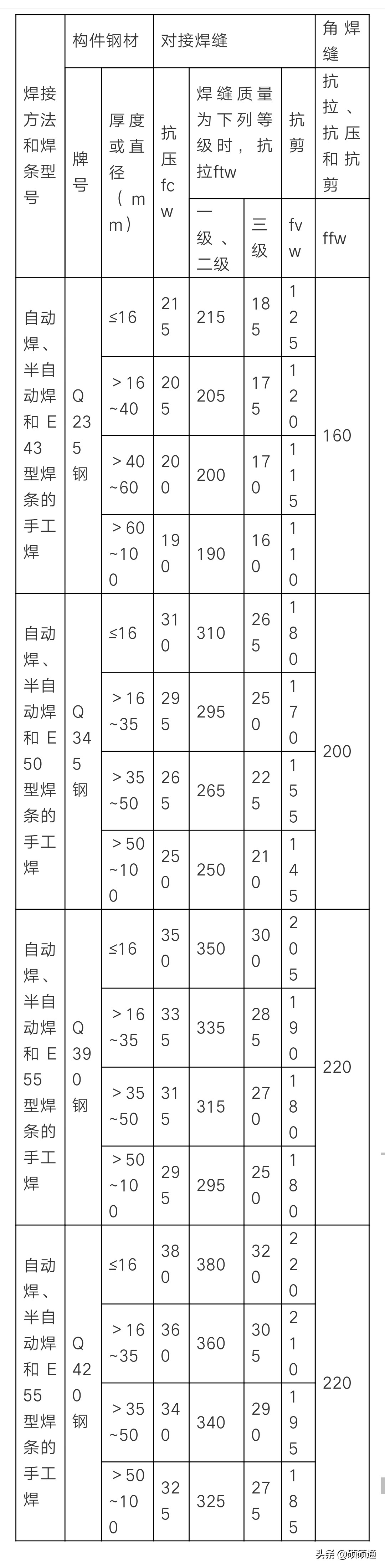 钢结构计算用表，没错！就是你常用的那些表！