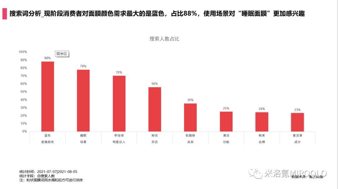 涂抹面膜品牌心智较高，苾莱宝和菲洛嘉稳坐TOP2