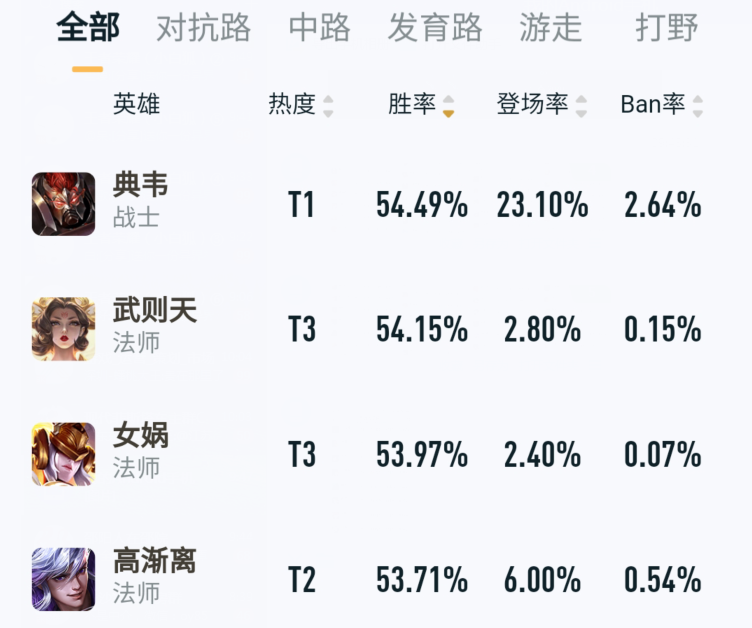 王者榮耀：新版本更新第一天，典韋勝率再次登頂，瀾勝率暴跌墊底