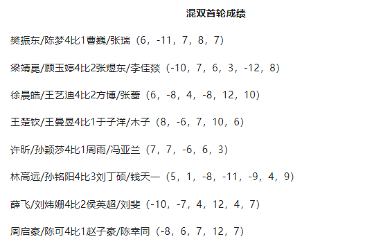 乒乓球世界杯直男团决赛何时进行(直男式回答！八强出炉，王楚钦樊振东神评论队友，附明日混双赛程)