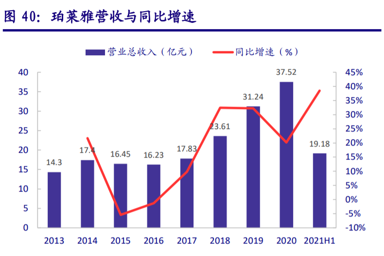 珀莱雅研究报告：国货大单品时代开启，公司品牌价值绽放终可期