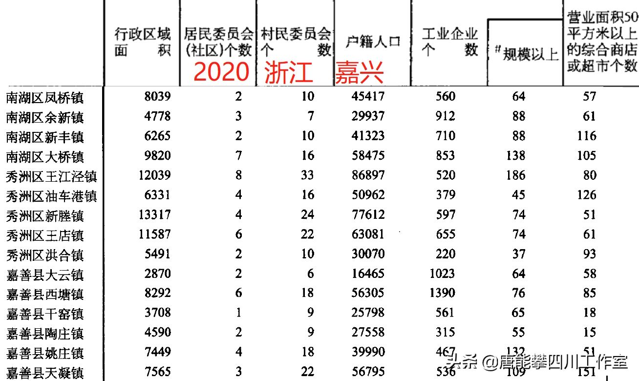 嘉兴有什么镇(嘉兴7县市区42乡镇的变迁：人口、土地、工业…基本统计)