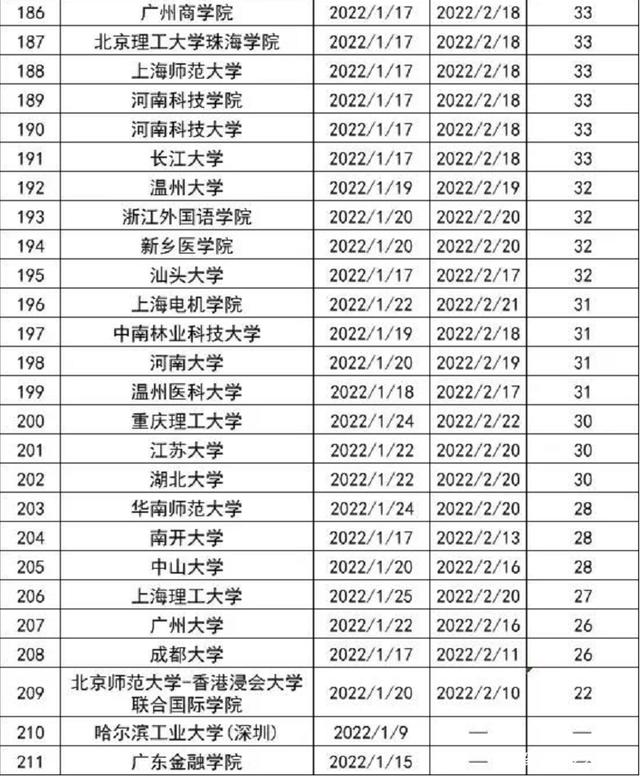 高校寒假时长排行出炉，多所高校假期提前，最长假期59天