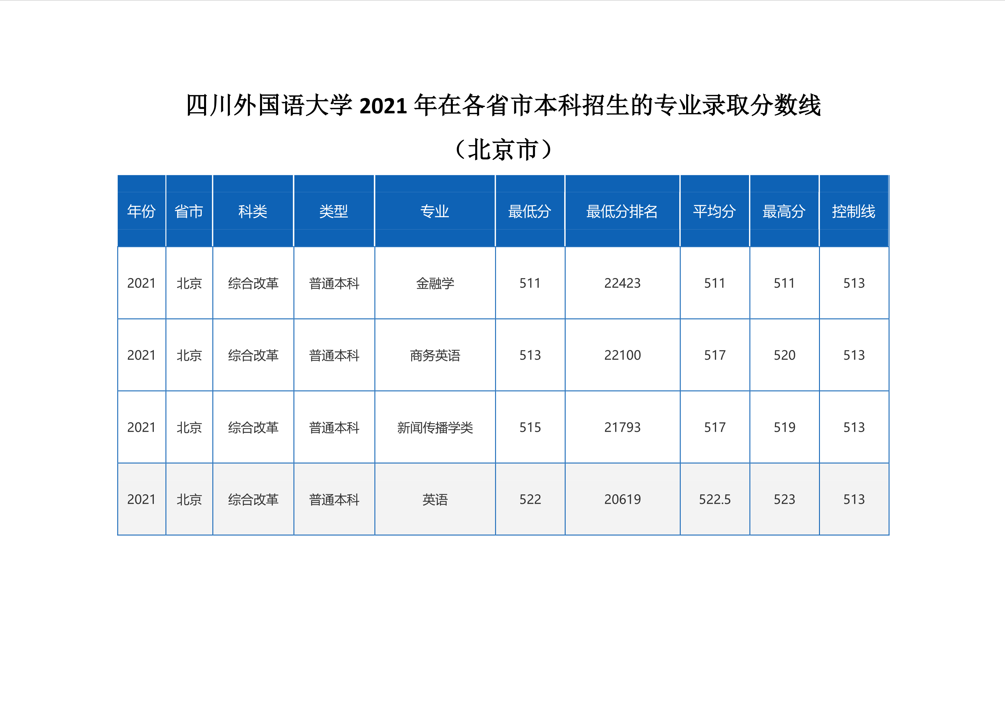 2022高考：四川外国语大学2021年在各省市招生的专业录取分数线