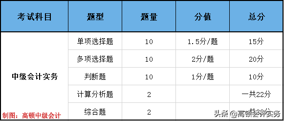中级会计考试各科分值及评分标准