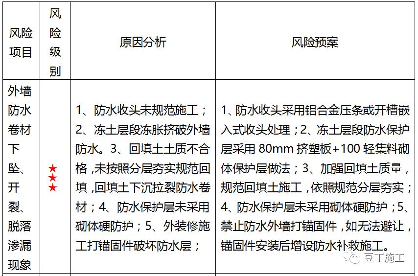 值得看，很全！一线房企建筑地下室防渗漏节点构造标准及施工要求