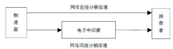 网络营销渠道的类型、特点及功能