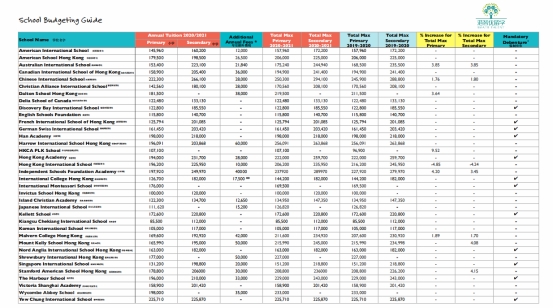 202021年香港国际学校预算指南，哈罗学费最贵？