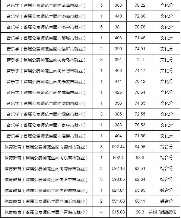省属公费师范生可以报考全日制研究生了！附2019各高校录取数据