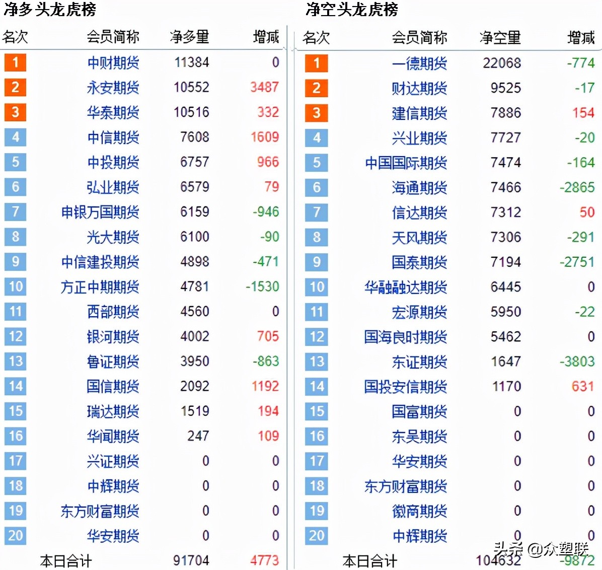 本周国内PVC行业开工率提升，亚洲PVC市场价格下调，短期或偏震荡