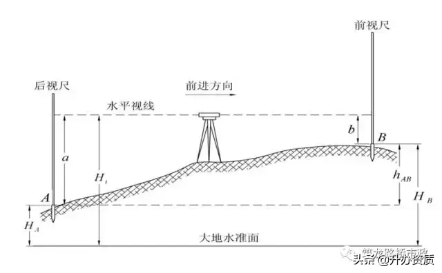 水准测量三板斧，施工操作舞一舞