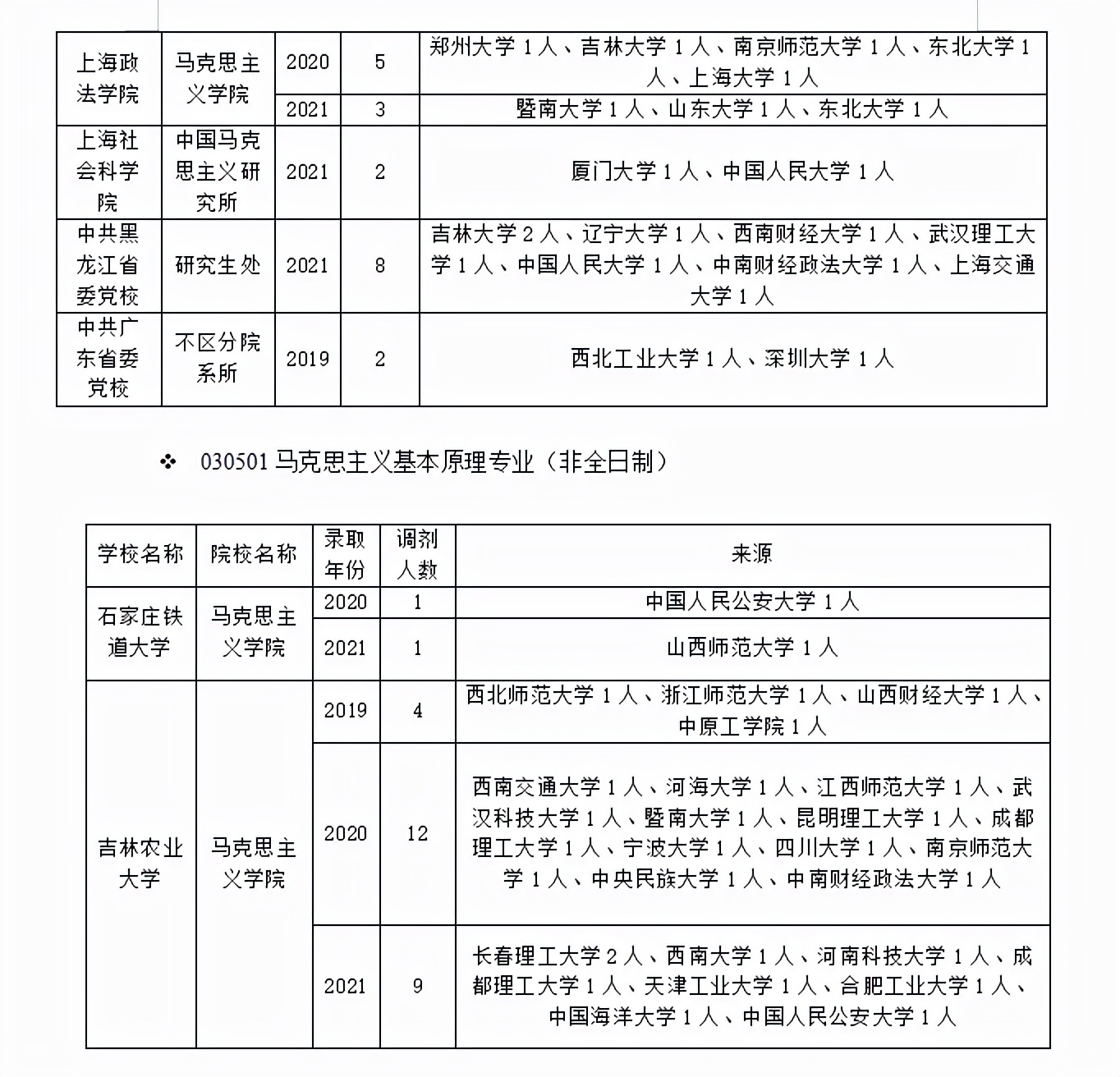 马克思主义基本原理专业调剂！快来get上岸正确姿势