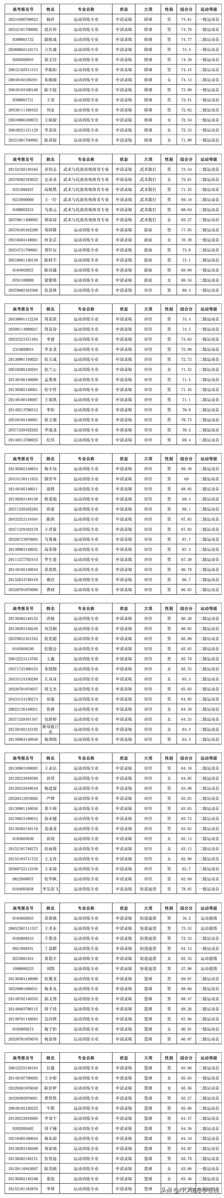 郑州大学体育学院&哈尔滨体育学院2020年体育单招拟录取名单公示