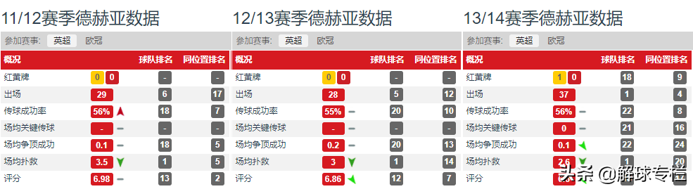 他是曼联1号门将(深度：谁有曼联1号门将实力？德赫亚状态下滑让亨德森有机可乘？)